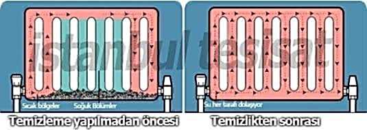 temizleme yapılan radyatör